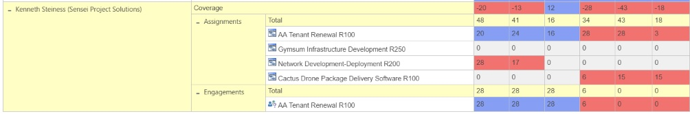 Sensei Resource Heatmaps Coverage for Microsoft Project Online