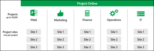 Creating and Managing 30,000 Projects in Project Online_Image1
