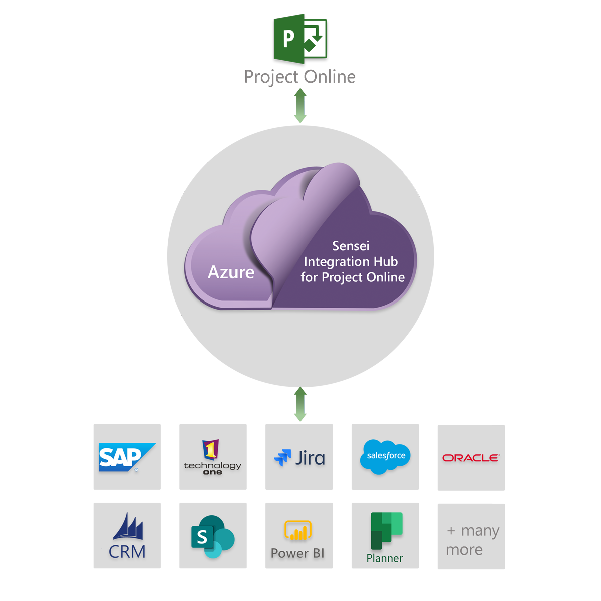 Integration-Hub---Sensei-Project-Solutions
