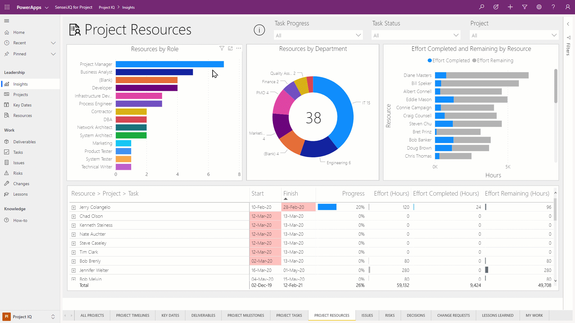 Enterprise Resource Management