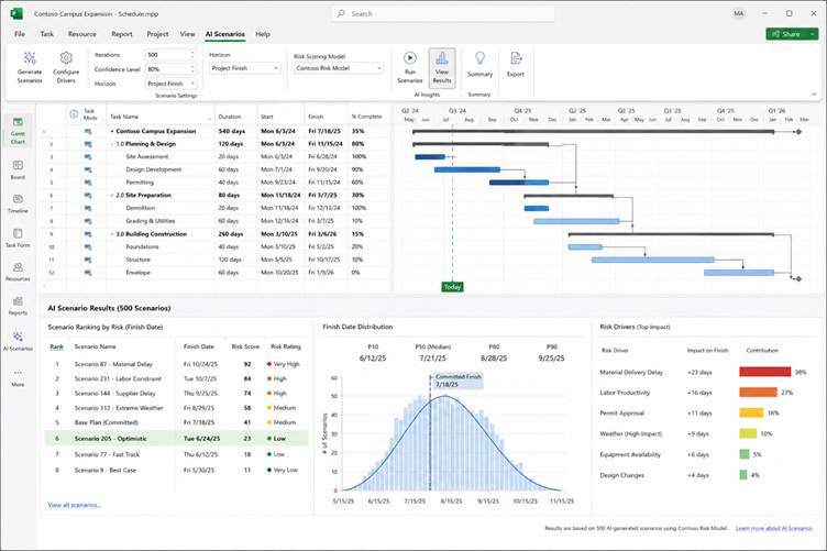 A mock-up of a potential future state of project planning, scheduling and risk forecasting. PMs focus on mitigating the risks which AI proposed based on scenario evaluations.
