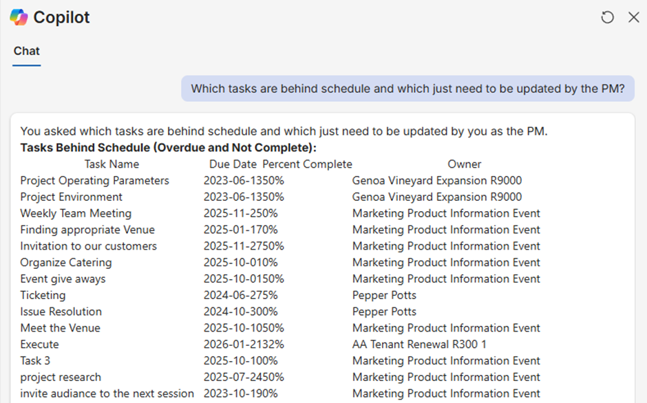 Microsoft copilot chat bot responding to which tasks are behind schedule