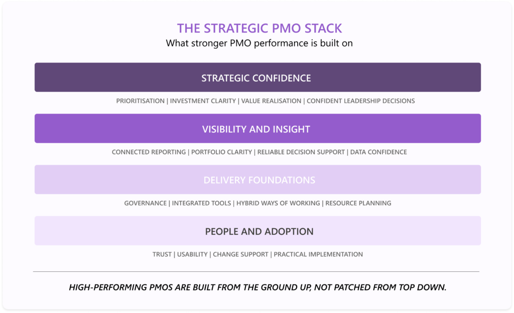 Sensei Project Solutions -The strategic PMO stack diagram